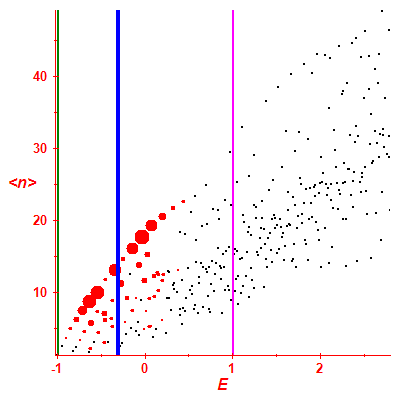 Peres lattice <N>